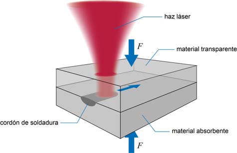 grafico de soldadura laser